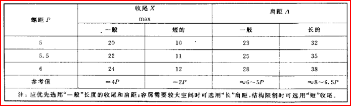 螺紋退刀槽、倒角、肩距和螺紋收尾設計參考標準！-8